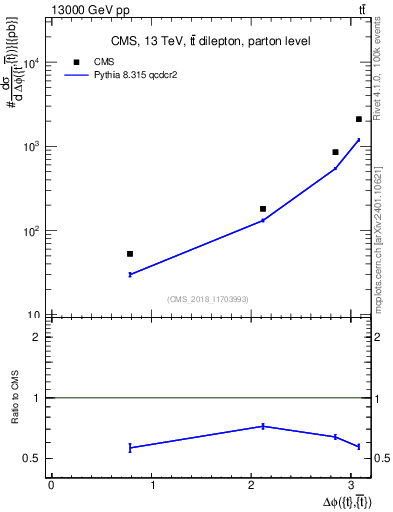 Plot of ttbar.dphi in 13000 GeV pp collisions