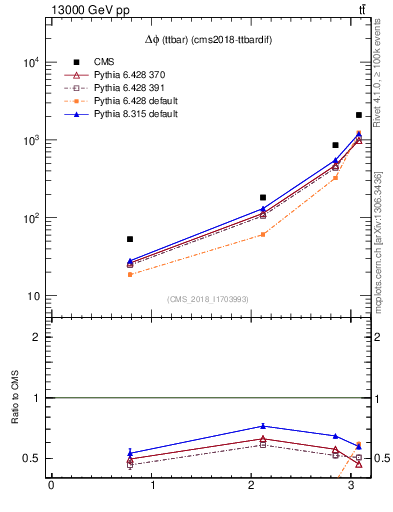 Plot of ttbar.dphi in 13000 GeV pp collisions