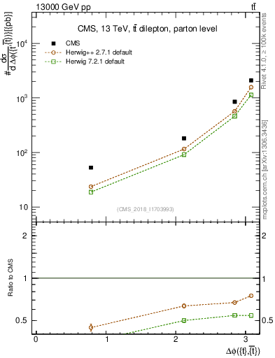 Plot of ttbar.dphi in 13000 GeV pp collisions