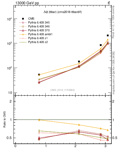 Plot of ttbar.dphi in 13000 GeV pp collisions