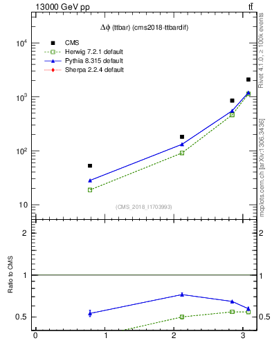 Plot of ttbar.dphi in 13000 GeV pp collisions