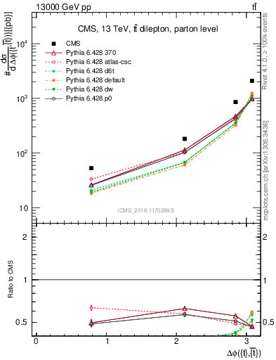 Plot of ttbar.dphi in 13000 GeV pp collisions