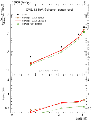 Plot of ttbar.dphi in 13000 GeV pp collisions