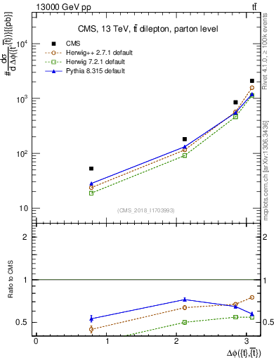 Plot of ttbar.dphi in 13000 GeV pp collisions