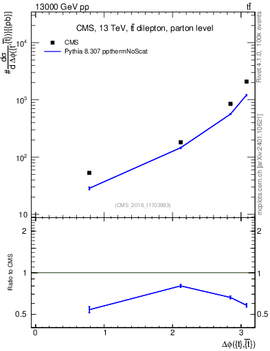 Plot of ttbar.dphi in 13000 GeV pp collisions