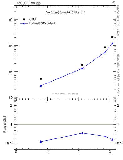 Plot of ttbar.dphi in 13000 GeV pp collisions