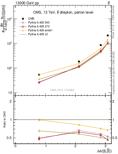 Plot of ttbar.dphi in 13000 GeV pp collisions