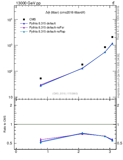 Plot of ttbar.dphi in 13000 GeV pp collisions