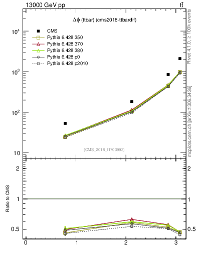 Plot of ttbar.dphi in 13000 GeV pp collisions