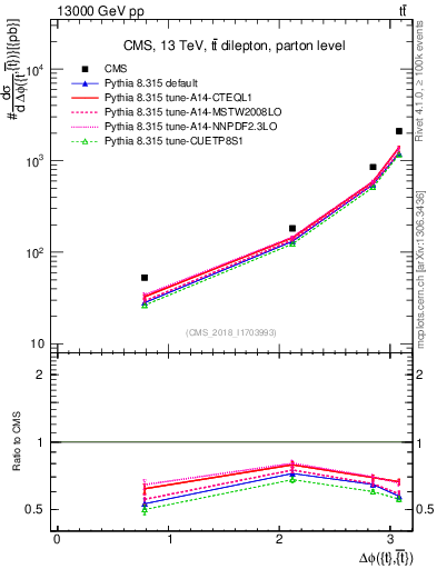 Plot of ttbar.dphi in 13000 GeV pp collisions