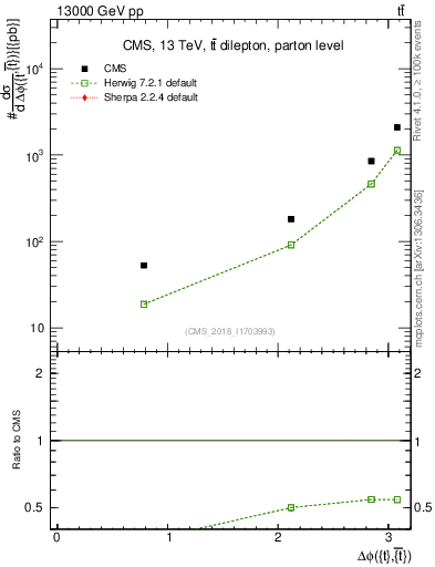 Plot of ttbar.dphi in 13000 GeV pp collisions