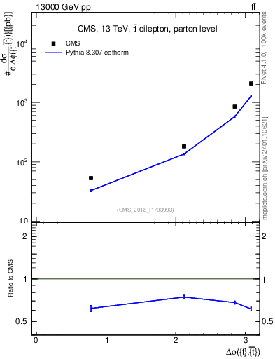 Plot of ttbar.dphi in 13000 GeV pp collisions