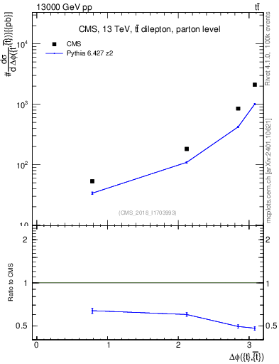 Plot of ttbar.dphi in 13000 GeV pp collisions