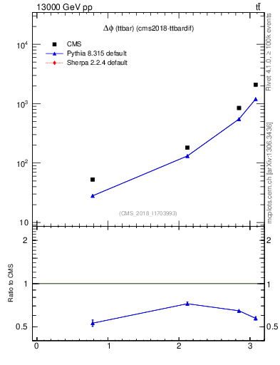 Plot of ttbar.dphi in 13000 GeV pp collisions