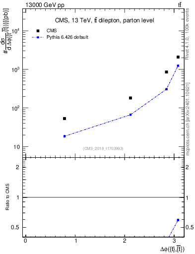 Plot of ttbar.dphi in 13000 GeV pp collisions