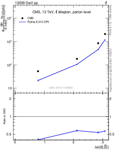 Plot of ttbar.dphi in 13000 GeV pp collisions