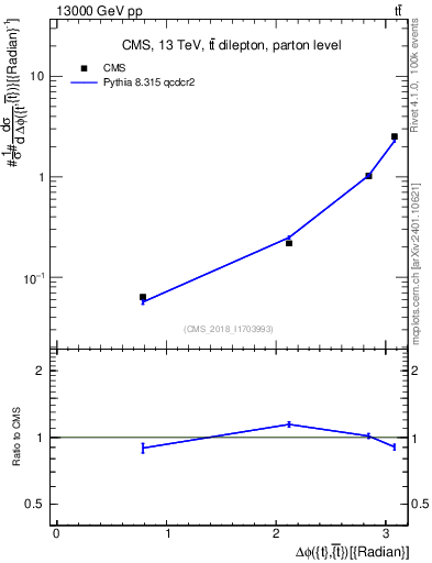 Plot of ttbar.dphi in 13000 GeV pp collisions