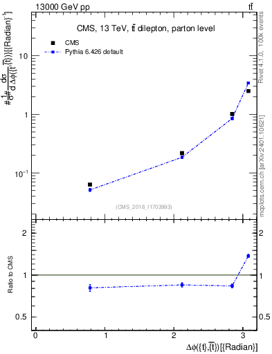 Plot of ttbar.dphi in 13000 GeV pp collisions