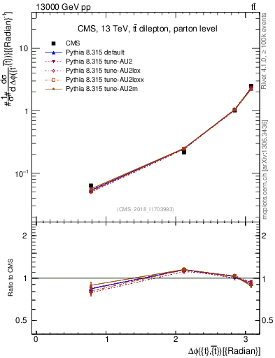 Plot of ttbar.dphi in 13000 GeV pp collisions