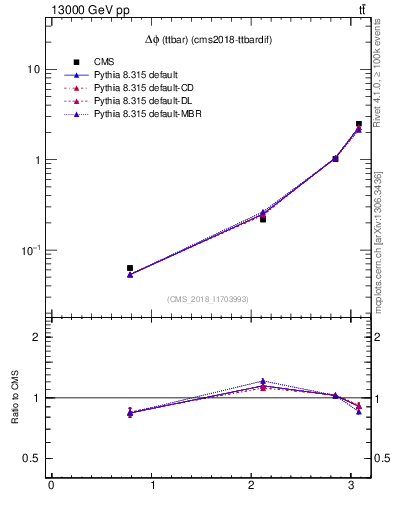 Plot of ttbar.dphi in 13000 GeV pp collisions