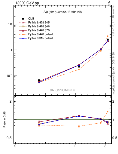 Plot of ttbar.dphi in 13000 GeV pp collisions