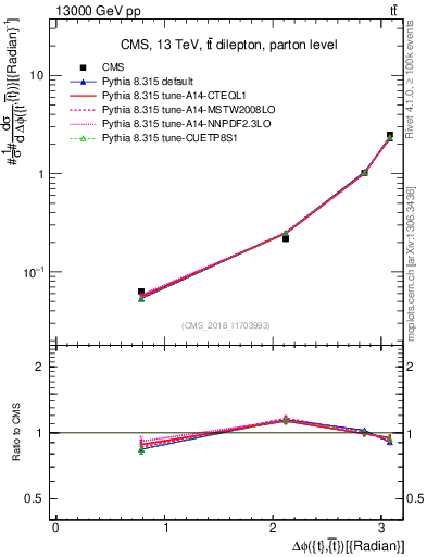 Plot of ttbar.dphi in 13000 GeV pp collisions