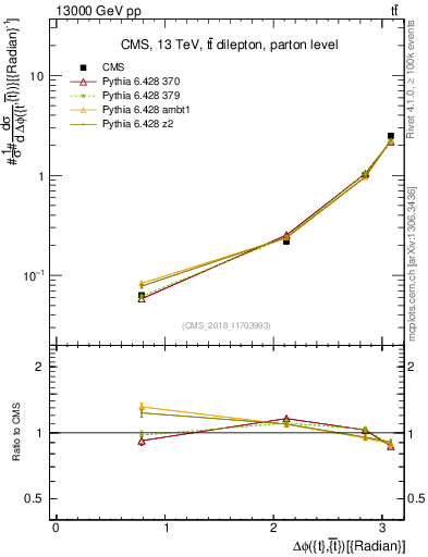 Plot of ttbar.dphi in 13000 GeV pp collisions