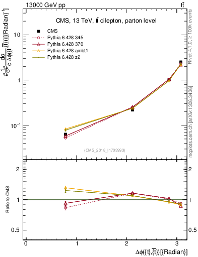 Plot of ttbar.dphi in 13000 GeV pp collisions