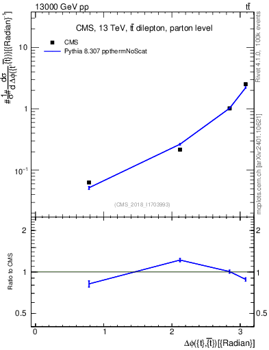 Plot of ttbar.dphi in 13000 GeV pp collisions