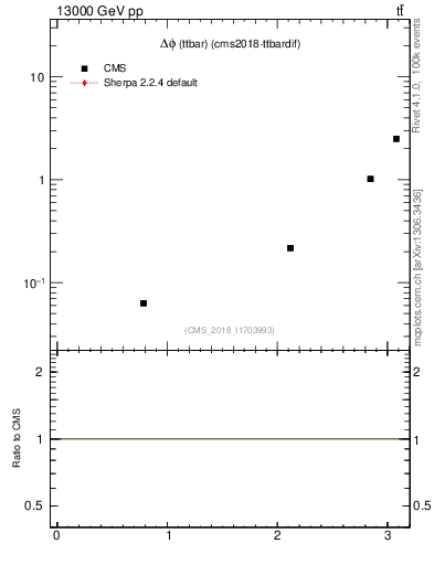 Plot of ttbar.dphi in 13000 GeV pp collisions