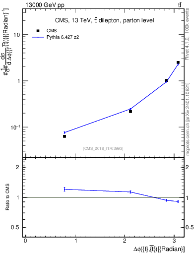 Plot of ttbar.dphi in 13000 GeV pp collisions