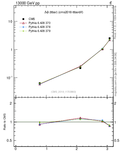 Plot of ttbar.dphi in 13000 GeV pp collisions