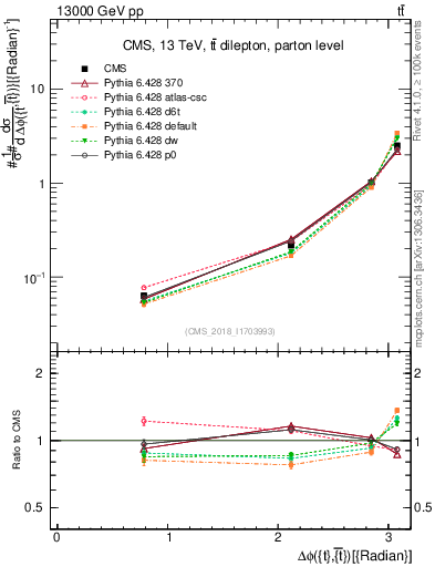 Plot of ttbar.dphi in 13000 GeV pp collisions