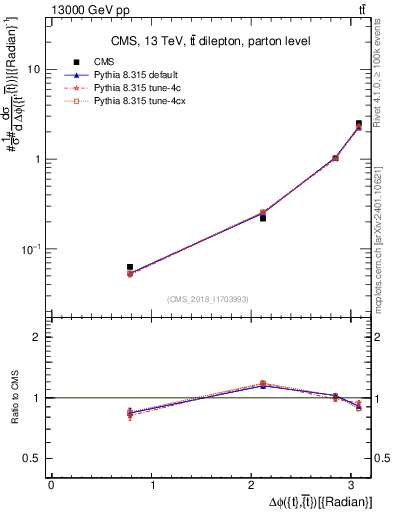 Plot of ttbar.dphi in 13000 GeV pp collisions