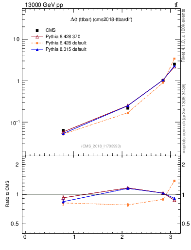Plot of ttbar.dphi in 13000 GeV pp collisions