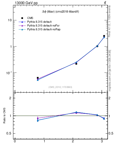 Plot of ttbar.dphi in 13000 GeV pp collisions