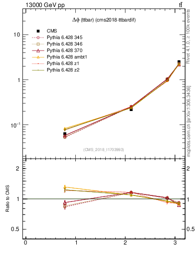 Plot of ttbar.dphi in 13000 GeV pp collisions
