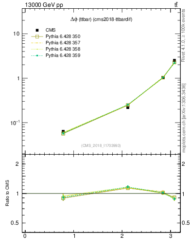 Plot of ttbar.dphi in 13000 GeV pp collisions