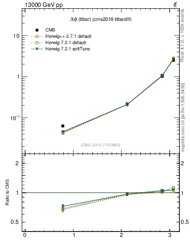 Plot of ttbar.dphi in 13000 GeV pp collisions