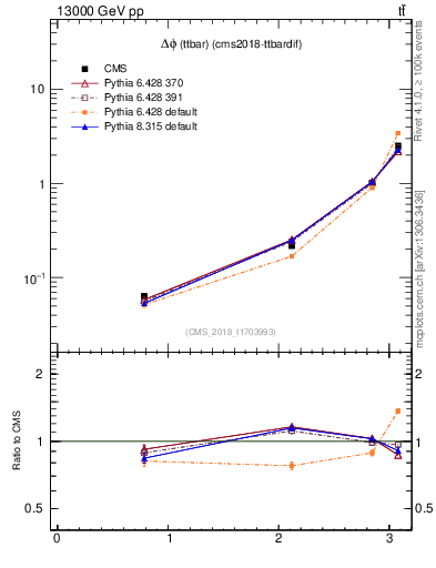 Plot of ttbar.dphi in 13000 GeV pp collisions