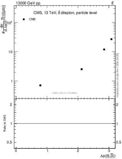 Plot of ttbar.dphi in 13000 GeV pp collisions