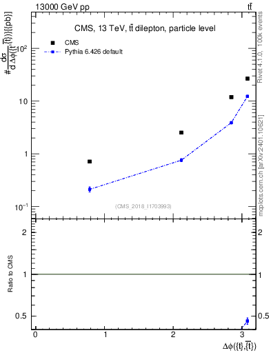 Plot of ttbar.dphi in 13000 GeV pp collisions