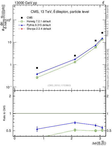 Plot of ttbar.dphi in 13000 GeV pp collisions
