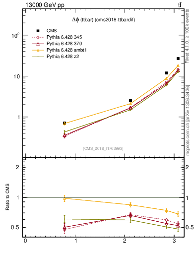 Plot of ttbar.dphi in 13000 GeV pp collisions