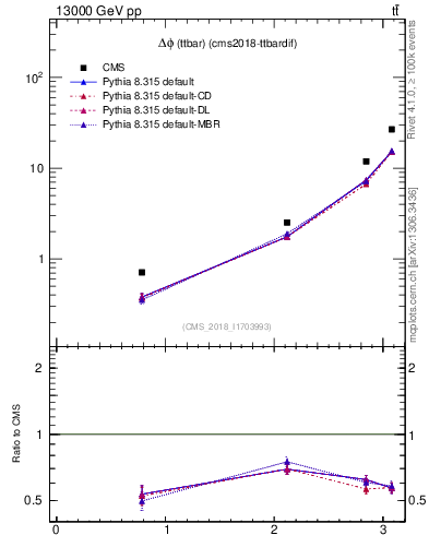 Plot of ttbar.dphi in 13000 GeV pp collisions
