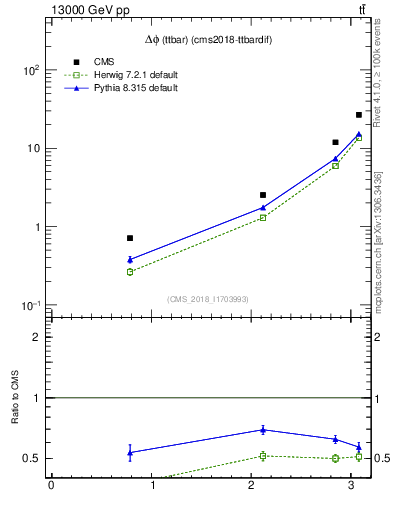 Plot of ttbar.dphi in 13000 GeV pp collisions