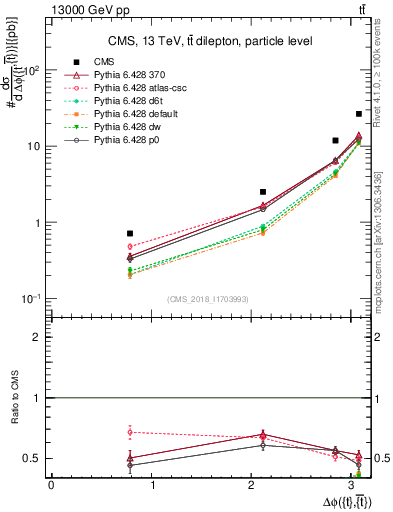 Plot of ttbar.dphi in 13000 GeV pp collisions