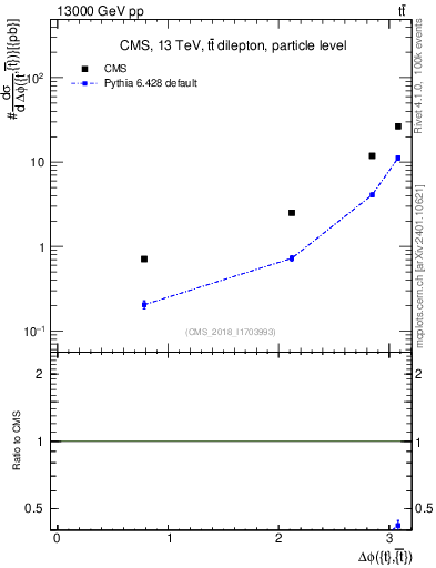 Plot of ttbar.dphi in 13000 GeV pp collisions