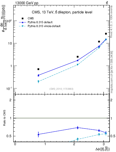 Plot of ttbar.dphi in 13000 GeV pp collisions