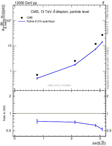 Plot of ttbar.dphi in 13000 GeV pp collisions